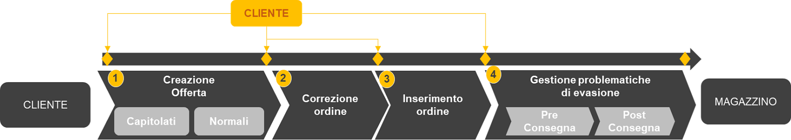 flusso gestione ordine 