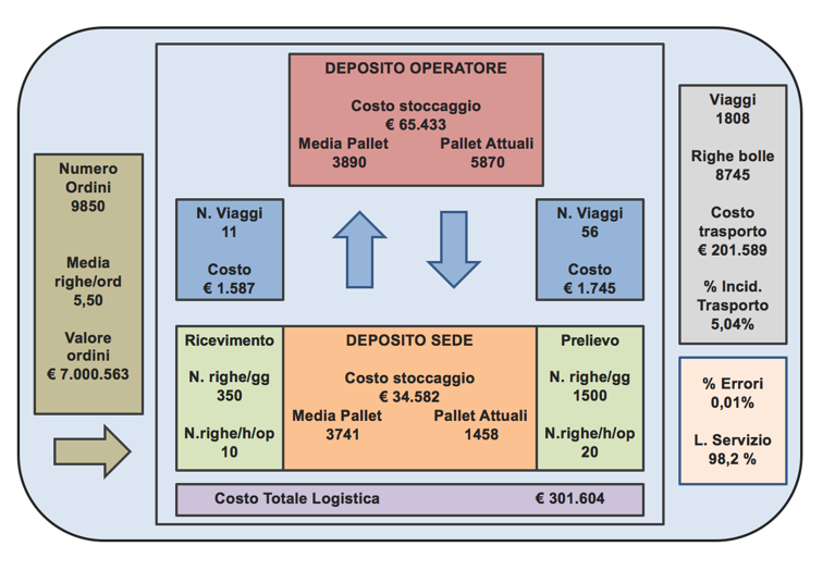 esempio di KPI Logistica per monitorare i flussi logistici