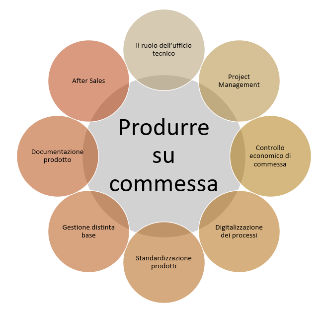 gli elementi fondamentali per gestire correttamente la produzione su commessa